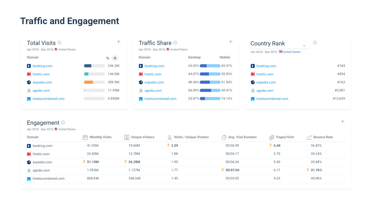 Số liệu về lưu lượng truy cập và tương tác similarweb